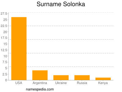 Familiennamen Solonka