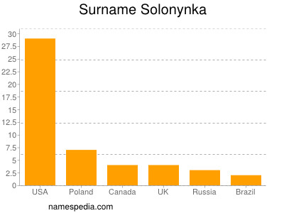 Familiennamen Solonynka