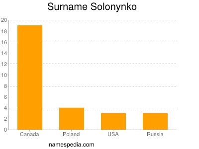 Familiennamen Solonynko