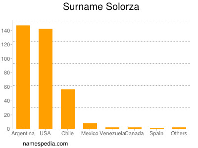 Familiennamen Solorza