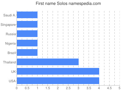 Vornamen Solos