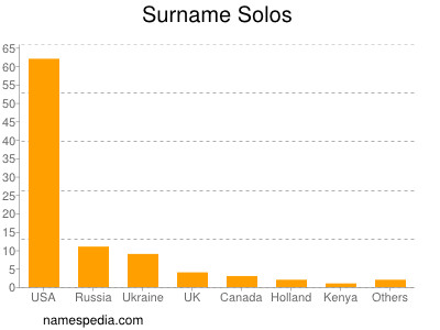 Surname Solos
