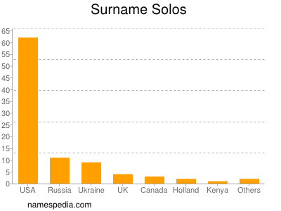 Familiennamen Solos