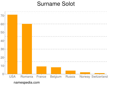 Surname Solot