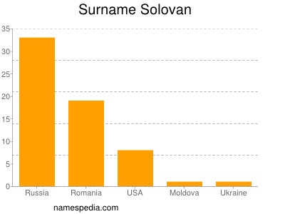 Familiennamen Solovan