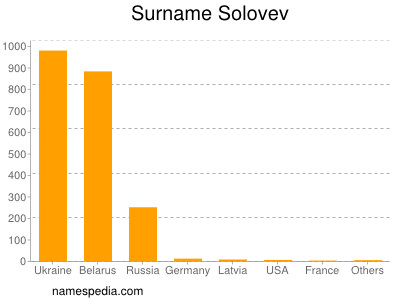 Familiennamen Solovev