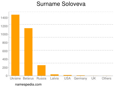 Familiennamen Soloveva