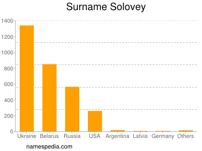 Surname Solovey