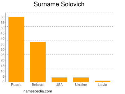 Familiennamen Solovich