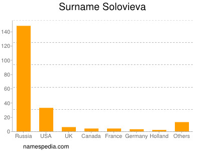 Surname Solovieva