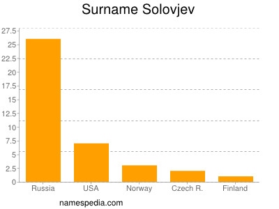 Familiennamen Solovjev