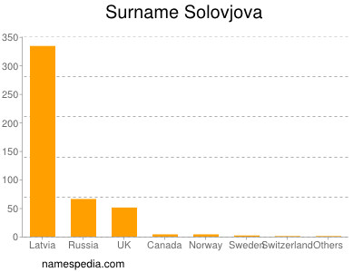 Surname Solovjova