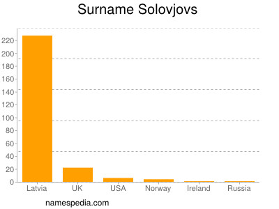 Surname Solovjovs