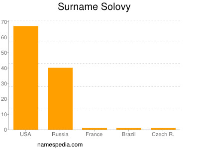 Familiennamen Solovy