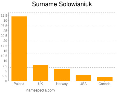 Surname Solowianiuk