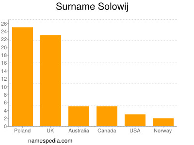 Familiennamen Solowij