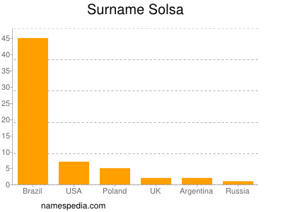 Familiennamen Solsa