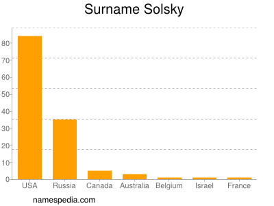 nom Solsky