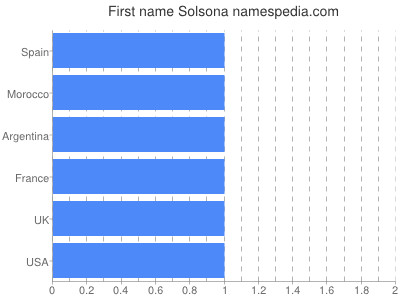 Vornamen Solsona