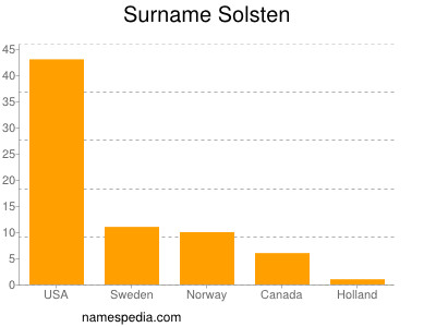 Familiennamen Solsten