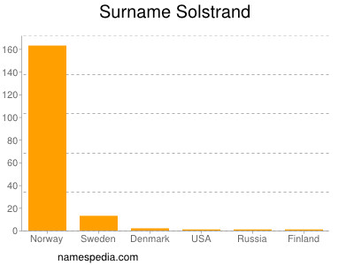 Surname Solstrand