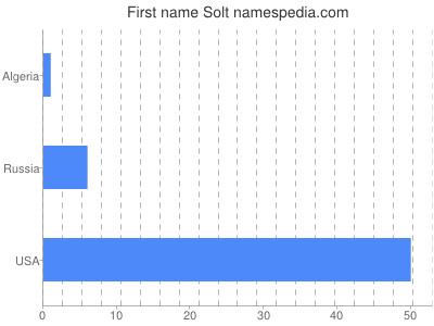 Given name Solt