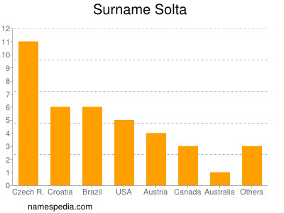 Surname Solta