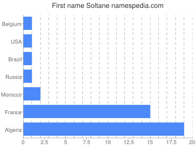 prenom Soltane