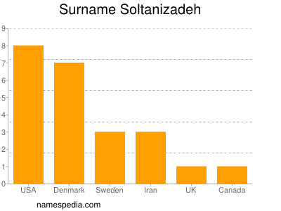 Familiennamen Soltanizadeh