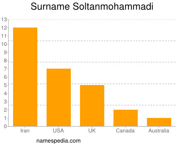 Familiennamen Soltanmohammadi
