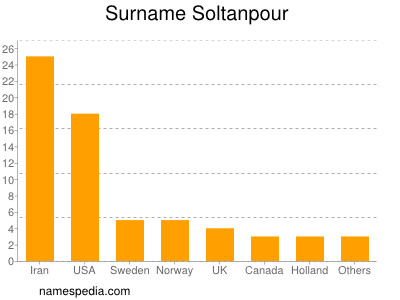 Familiennamen Soltanpour