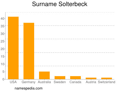 Familiennamen Solterbeck