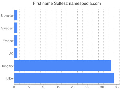 prenom Soltesz