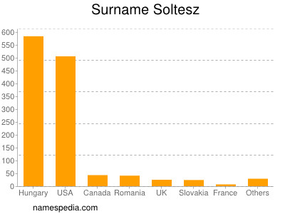 nom Soltesz