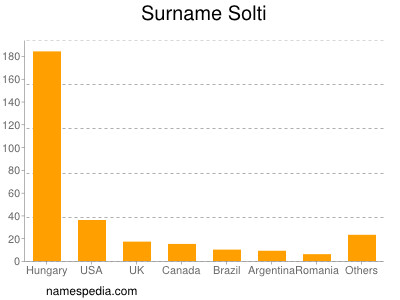 Surname Solti