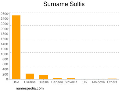 Surname Soltis