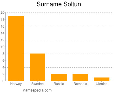 Familiennamen Soltun