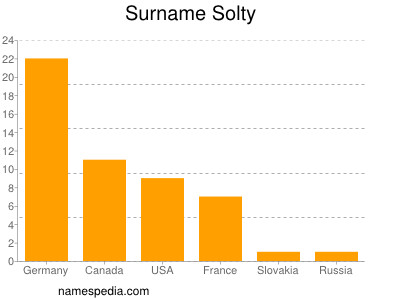 Familiennamen Solty