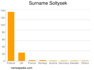 Familiennamen Soltysek