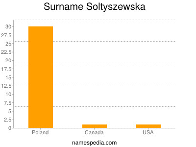 Familiennamen Soltyszewska