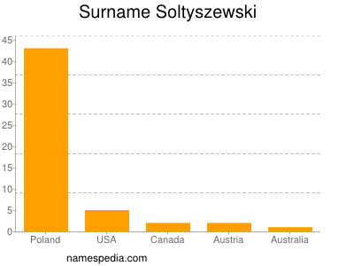 Familiennamen Soltyszewski