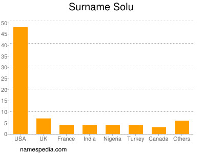 nom Solu