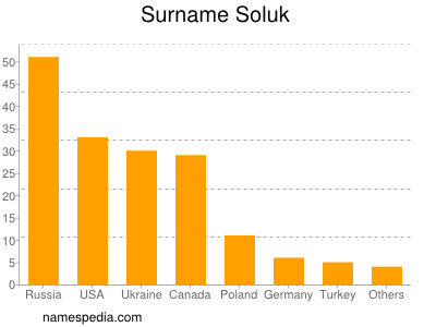 nom Soluk