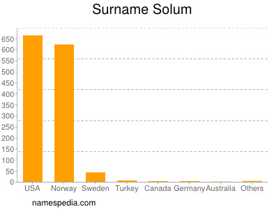 Familiennamen Solum