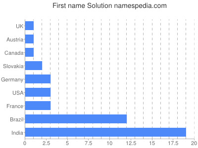 Given name Solution