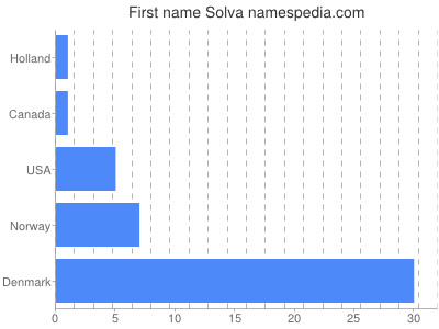 Vornamen Solva