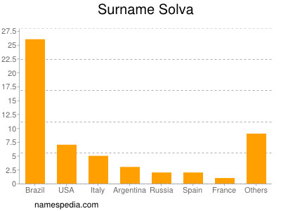 Familiennamen Solva
