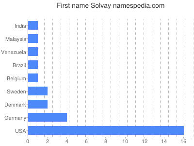 Given name Solvay