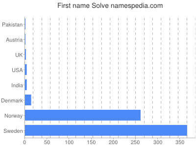 Vornamen Solve