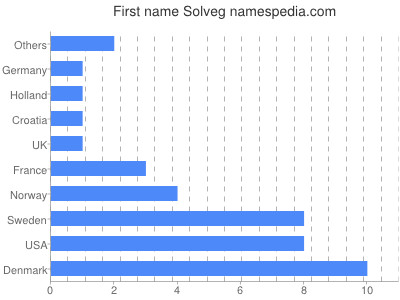 Vornamen Solveg